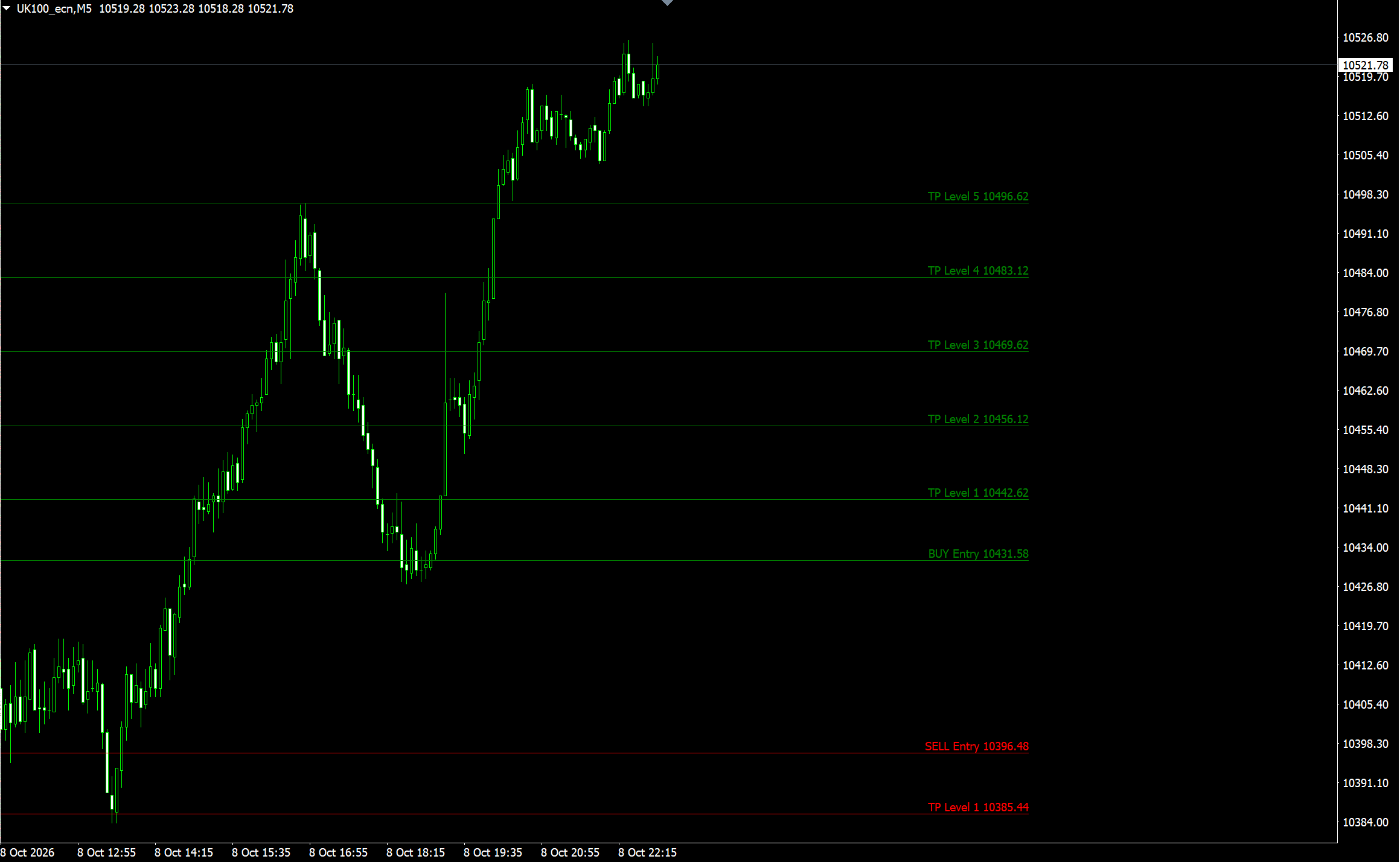 Illustrative chart snapshot showing market reference levels
